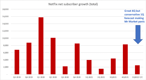 Top fee: Mr Market’s 20% Netflix tantrum suggests he’s entirely out of regulate.