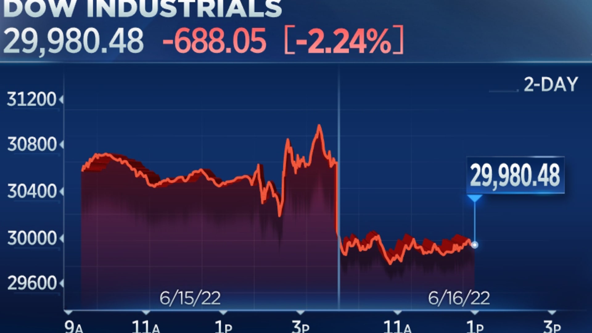 Dow falls extra than 600 points, tumbling below 30,000 to the lowest stage in further than a year
