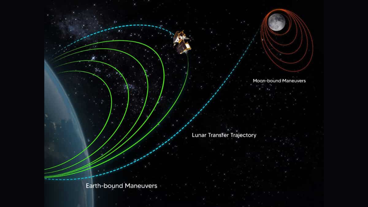 Chandrayaan-3 leaves Earth’s affect after 17 days in orbit. Subsequent cease: Moon