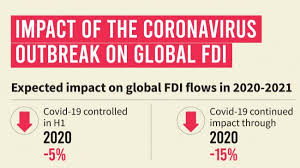 UNCTAD stated that FDI inflows dropped by 15 percent due to CoronaVirus outbreak